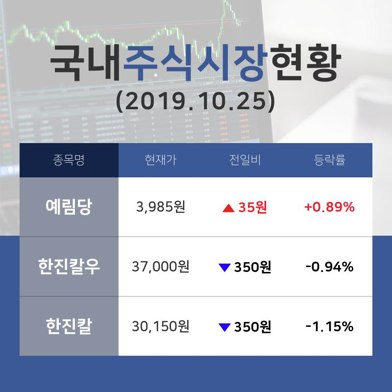 [국내증시브리핑] 항공사업종 주요 종목  예림당 +0.89%·한진칼우 -0.94%·한진칼 -1.15% 등