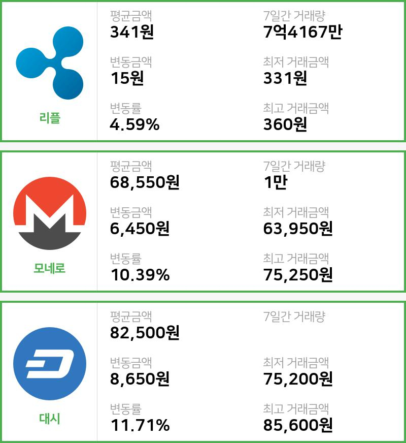 [26일 빗썸 리플시황]  16시 기준 현재 리플 341원,모네로 6만8550원,  대시 8만2500원