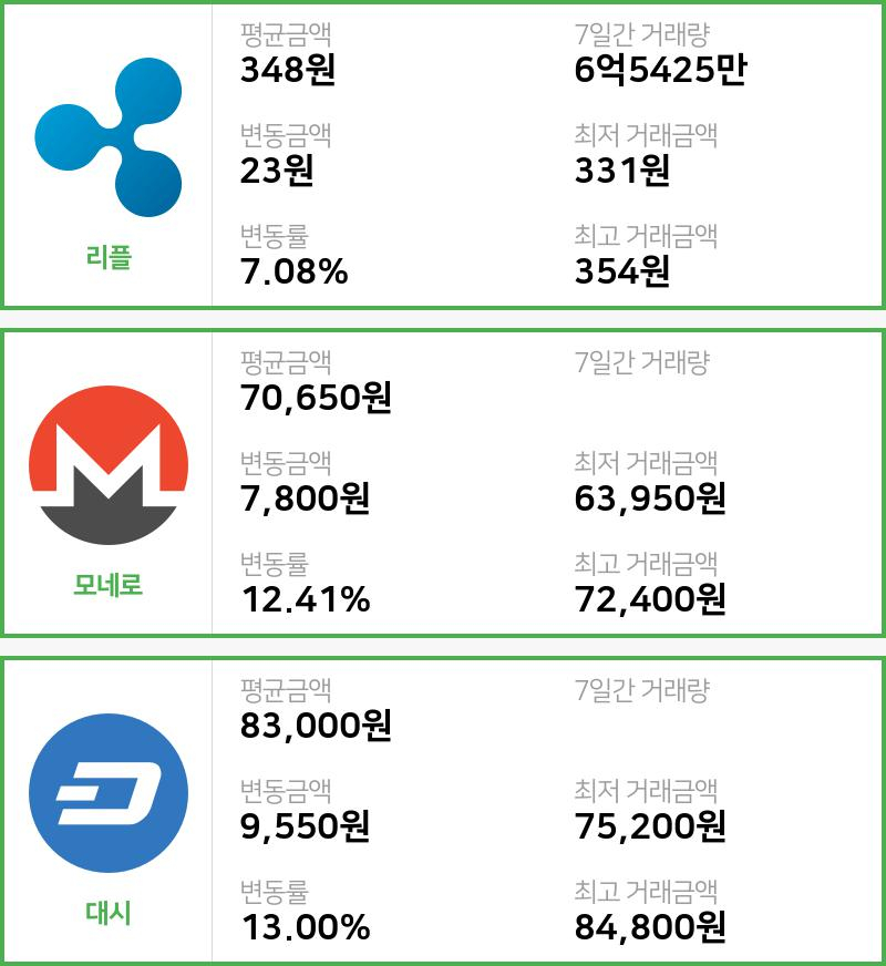 [26일 빗썸 리플시황]  09시 47분 기준 현재 리플 348원,모네로 7만650원,  대시 8만3000원