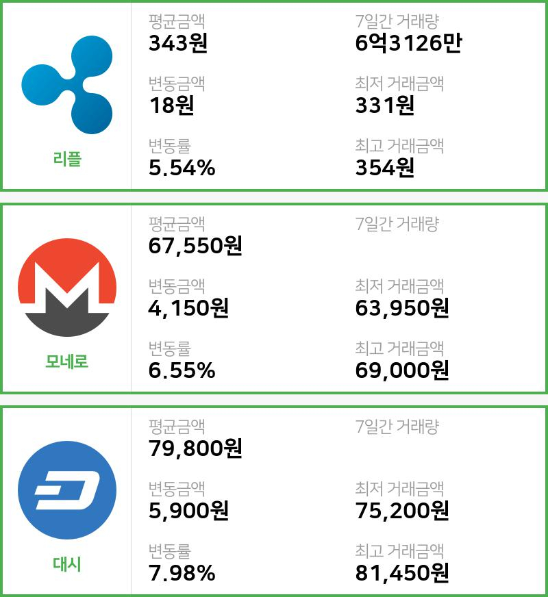 [26일 빗썸 리플시황]  02시 47분 기준 현재 리플 343원,모네로 6만7550원,  대시 7만9800원