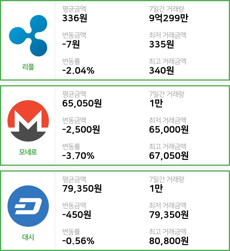 [빗썸 리플 ,모네로시황]  02시 기준 현재 리플 336원,모네로 6만5050원,  대시 7만9350원