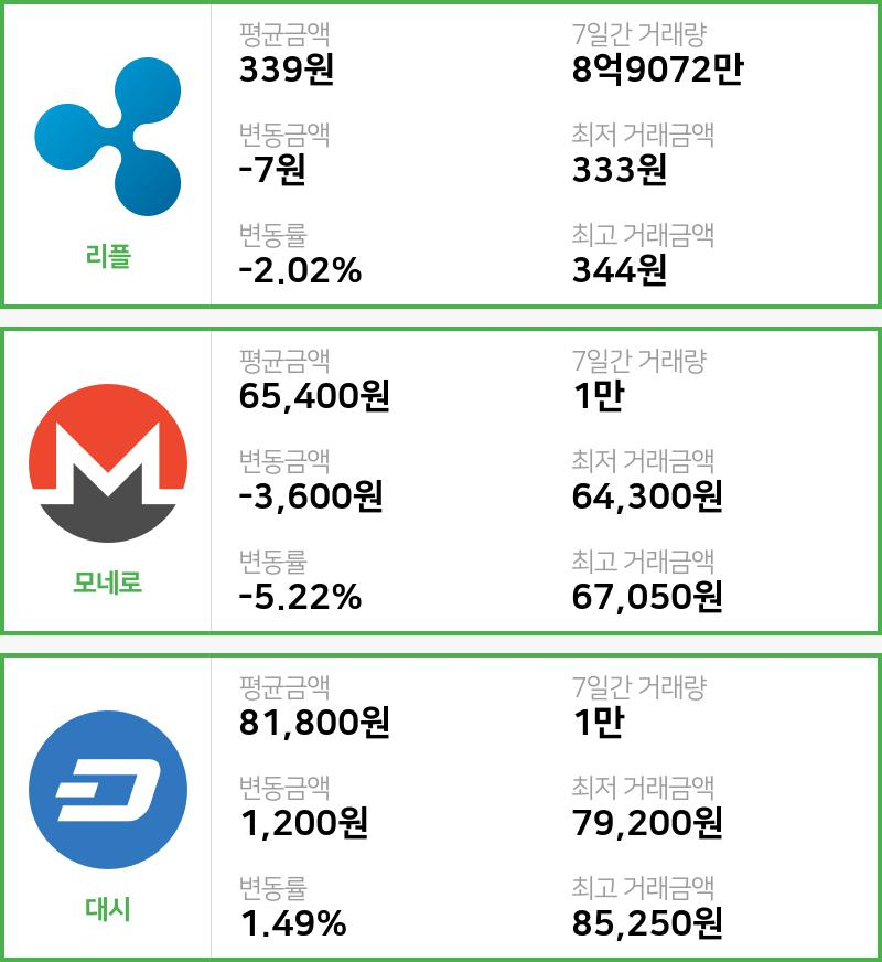 [빗썸 리플 ,모네로시황]  07시 기준 현재 리플 339원,모네로 6만5400원,  대시 8만1800원