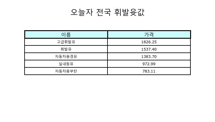 10월 27일 현재 휘발유 전국 평균가격 1537.40원