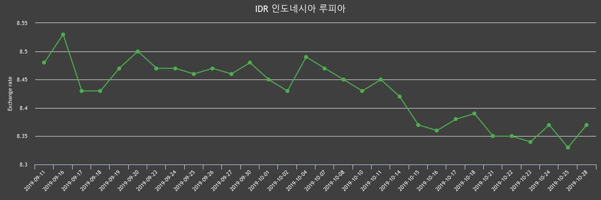 ▲지난 2주간 루피 환율변화(출처=한국수출입은행)