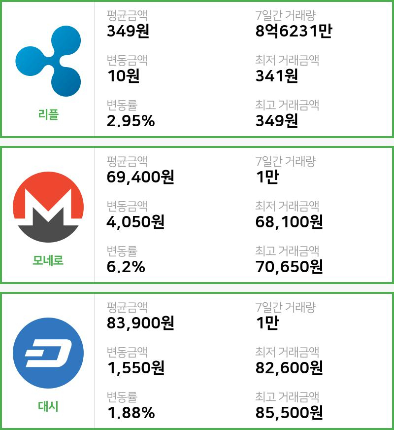 [빗썸 리플 ,모네로시황]  09시 기준 현재 리플 349원,모네로 6만9400원,  대시 8만3900원