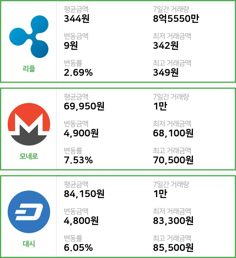 [빗썸 리플 ,모네로시황]  02시 47분 기준 현재 리플 344원,모네로 6만9950원,  대시 8만4150원