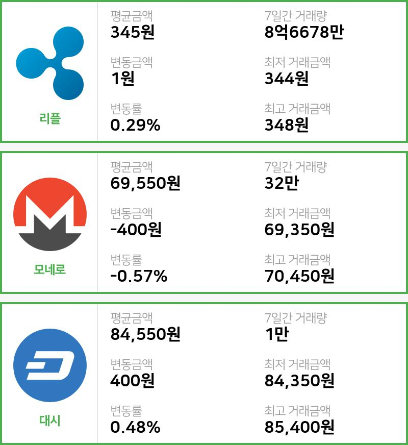 [빗썸 리플 ,모네로시황]  02시 기준 현재 리플 345원,모네로 6만9550원,  대시 8만4550원