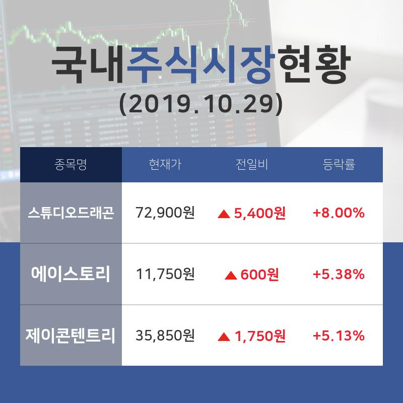 [국내주간증시] 방송과엔터테인먼트업종 주요 종목  스튜디오드래곤 +8.00%·에이스토리 +5.38%·제이콘텐트리 +5.13% 순