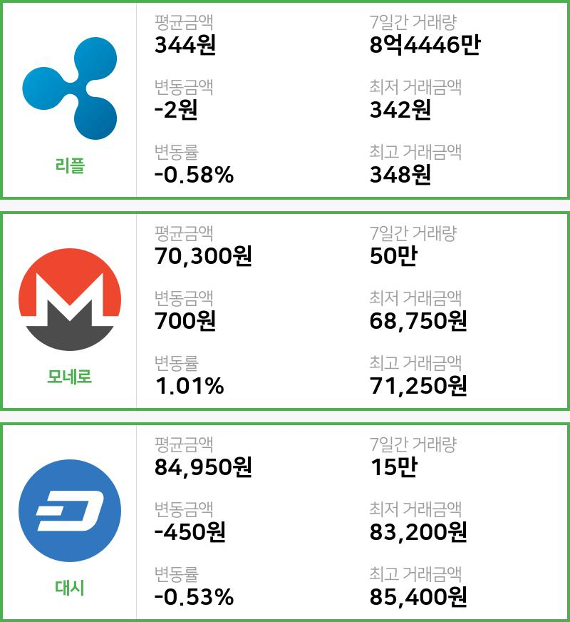 [29일 빗썸 리플시황]  13시 기준 현재 리플 344원,모네로 7만300원,  대시 8만4950원