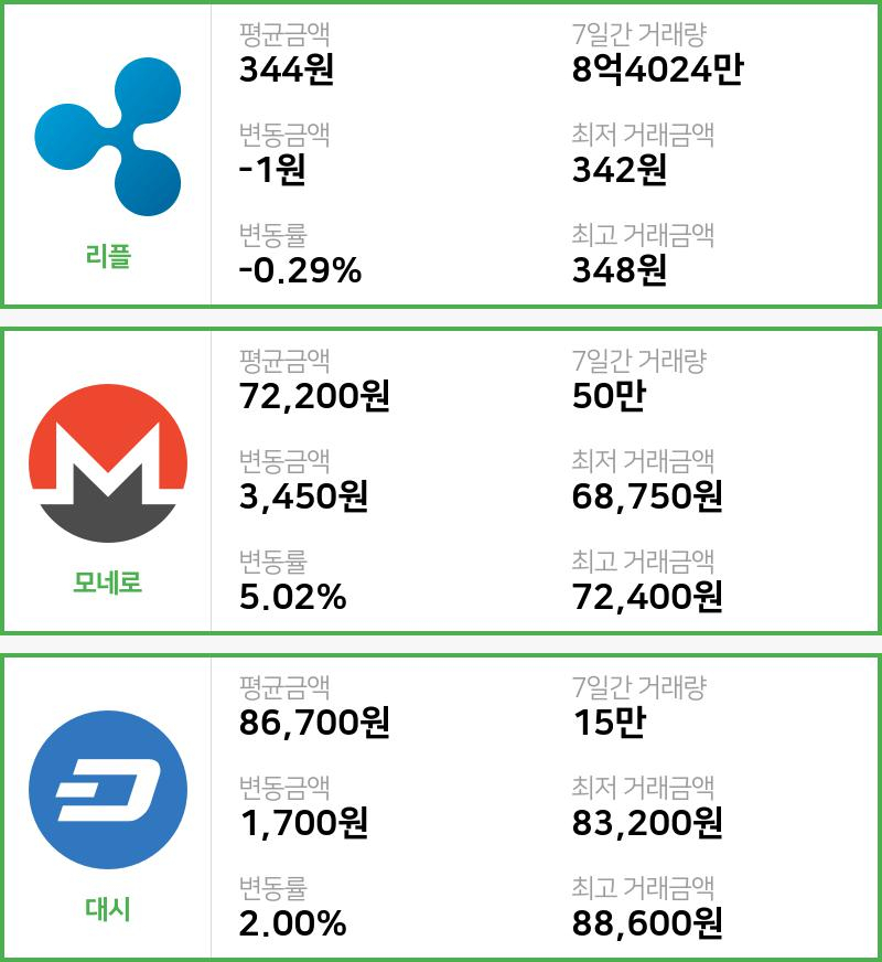 [29일 빗썸 리플시황]  18시 기준 현재 리플 344원,모네로 7만2200원,  대시 8만6700원