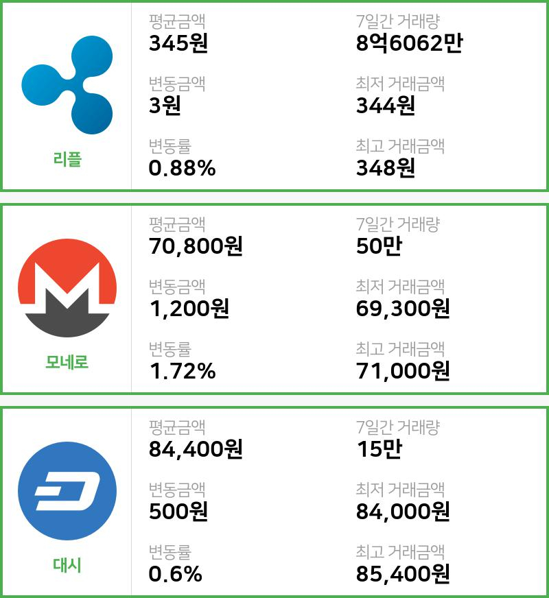 [29일 빗썸 리플시황]  07시 47분 기준 현재 리플 345원,모네로 7만800원,  대시 8만4400원