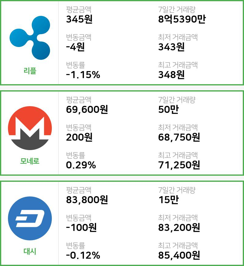 [빗썸 리플 ,모네로시황]  09시 기준 현재 리플 345원,모네로 6만9600원,  대시 8만3800원