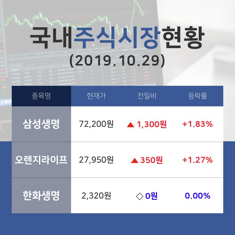 [국내증시브리핑] 생명보험업종 주가 시황 삼성생명 +1.83%·오렌지라이프 +1.27%·한화생명 보합세 순