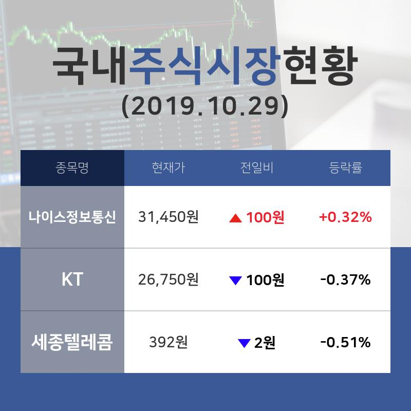 [국내증시전망] 다각화된통신서비스업종 주요 종목  나이스정보통신 +0.32%·KT -0.37%·세종텔레콤 -0.51% 등