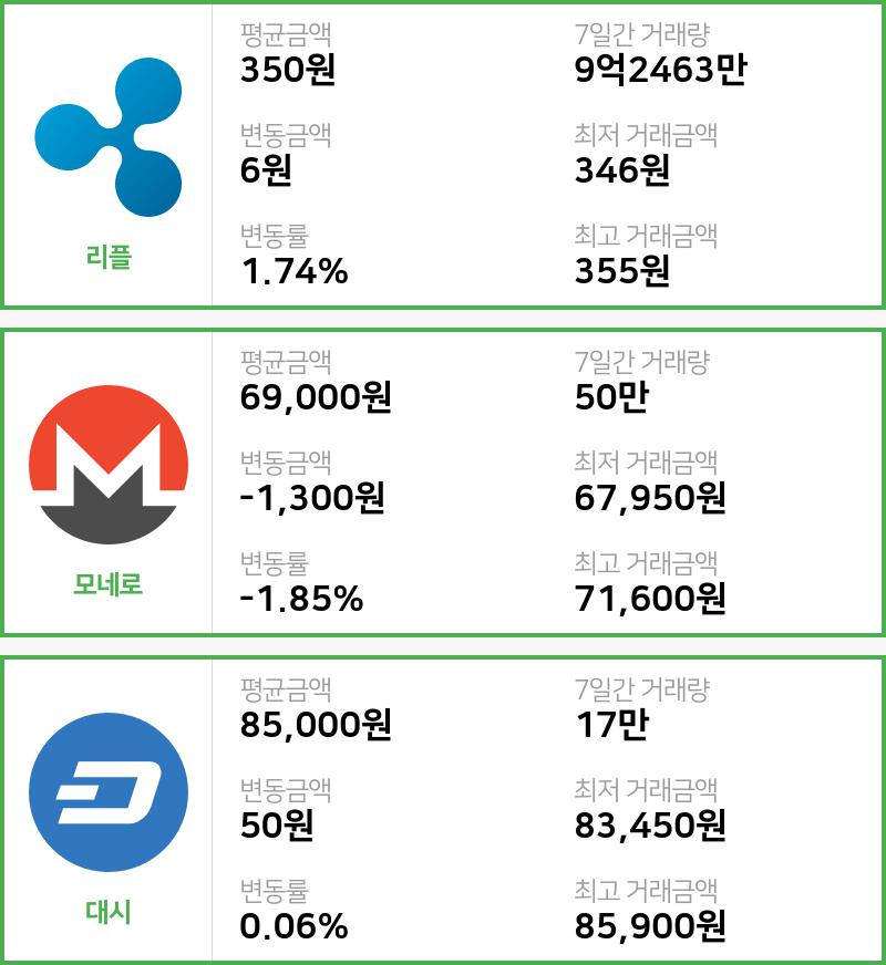 [30일 빗썸 리플시황]  13시 47분 기준 현재 리플 350원,모네로 6만9000원,  대시 8만5000원