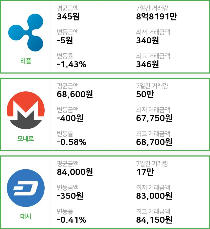 [31일 빗썸 리플시황]  07시 47분 기준 현재 리플 345원,모네로 6만8600원,  대시 8만4000원