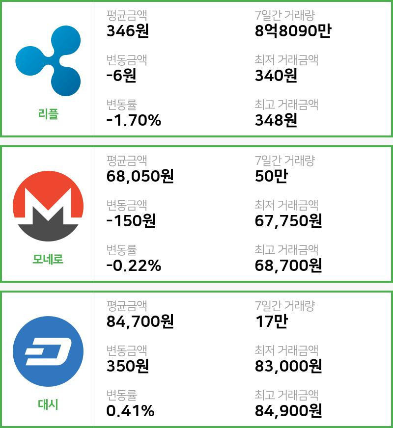 [31일 빗썸 리플시황]  09시 기준 현재 리플 346원,모네로 6만8050원,  대시 8만4700원