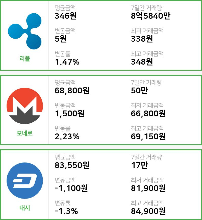 [빗썸 리플 ,모네로시황]  22시 기준 현재 리플 346원,모네로 6만8800원,  대시 8만3550원