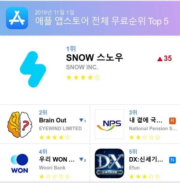 [11월 1일 앱순위]애플 앱스토어, 플레이스토어 순위