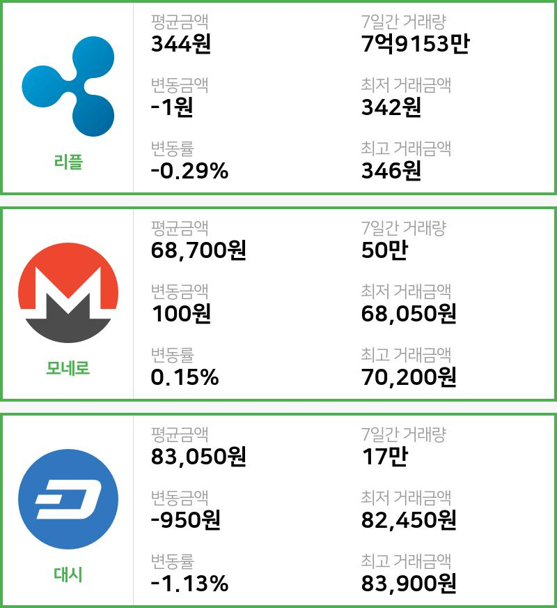 [빗썸 리플 ,모네로시황]  07시 47분 기준 현재 리플 344원,모네로 6만8700원,  대시 8만3050원