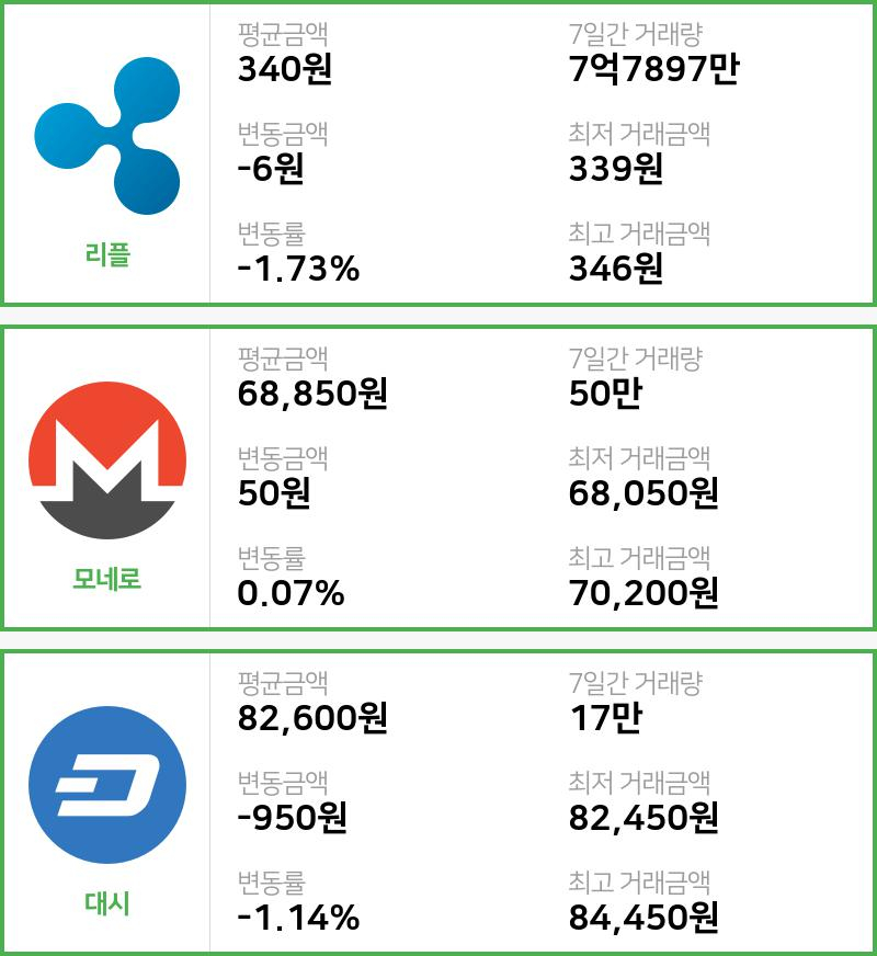 [1일 빗썸 리플시황]  22시 47분 기준 현재 리플 340원,모네로 6만8850원,  대시 8만2600원