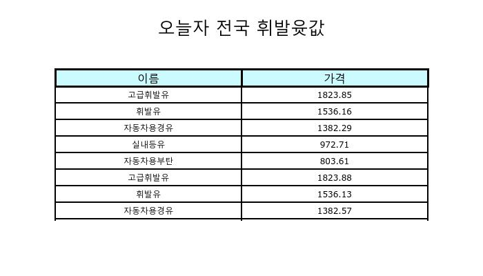 11월 2일 현재 휘발유 전국 평균가격 1536.09원