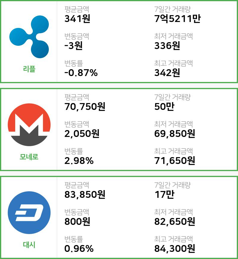 [2일 빗썸 리플시황]  07시 기준 현재 리플 341원,모네로 7만750원,  대시 8만3850원