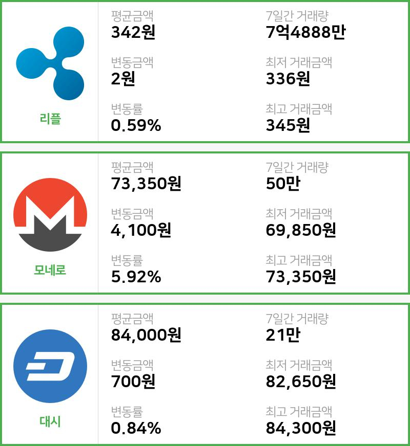 [빗썸 리플 ,모네로시황]  18시 47분 기준 현재 리플 342원,모네로 7만3350원,  대시 8만4000원