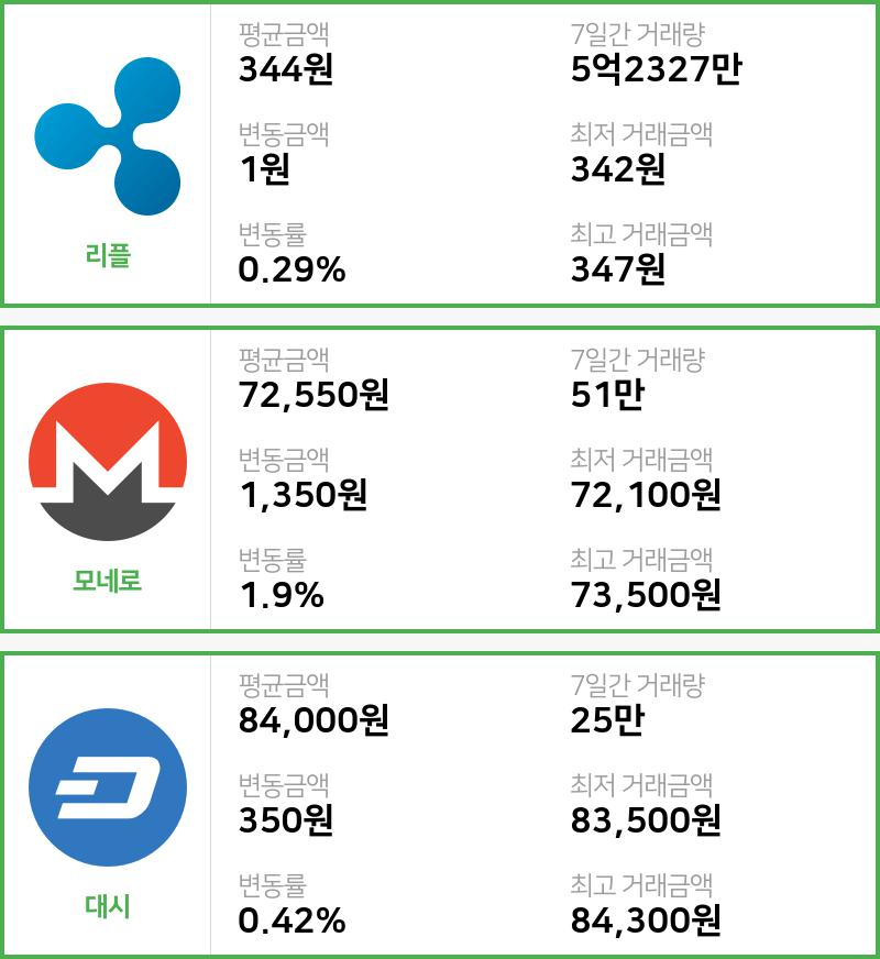 [빗썸 리플 ,모네로시황]  09시 47분 기준 현재 리플 344원,모네로 7만2550원,  대시 8만4000원