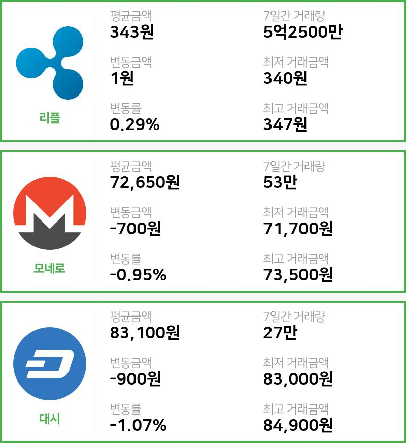 [3일 빗썸 리플시황]  18시 기준 현재 리플 343원,모네로 7만2650원,  대시 8만3100원