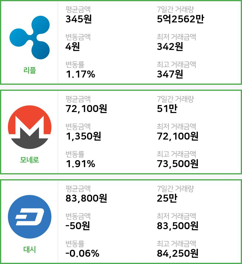 [빗썸 리플 ,모네로시황]  07시 기준 현재 리플 345원,모네로 7만2100원,  대시 8만3800원