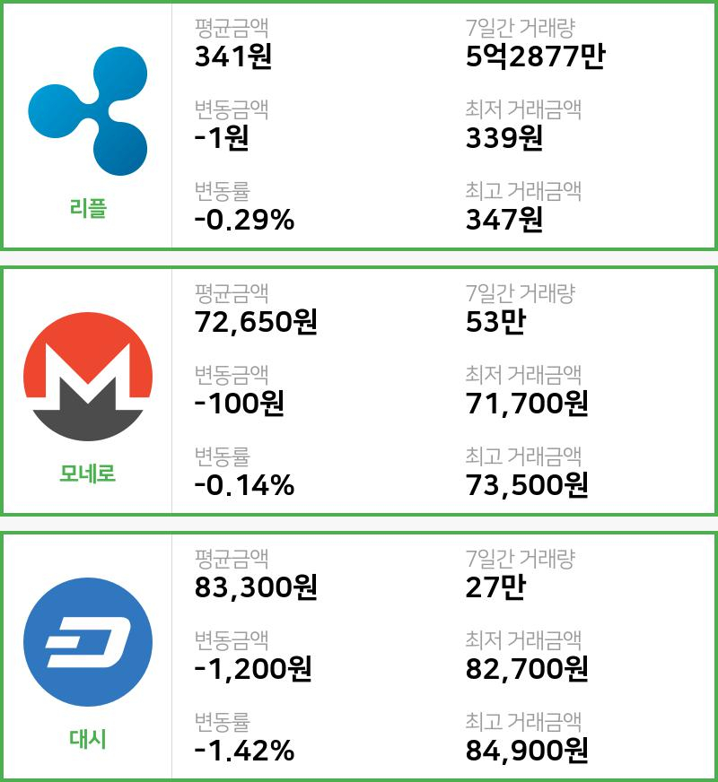 [3일 빗썸 리플시황]  22시 기준 현재 리플 341원,모네로 7만2650원,  대시 8만3300원