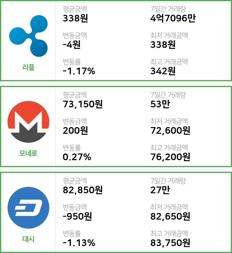 [빗썸 리플 ,모네로시황]  13시 기준 현재 리플 338원,모네로 7만3150원,  대시 8만2850원