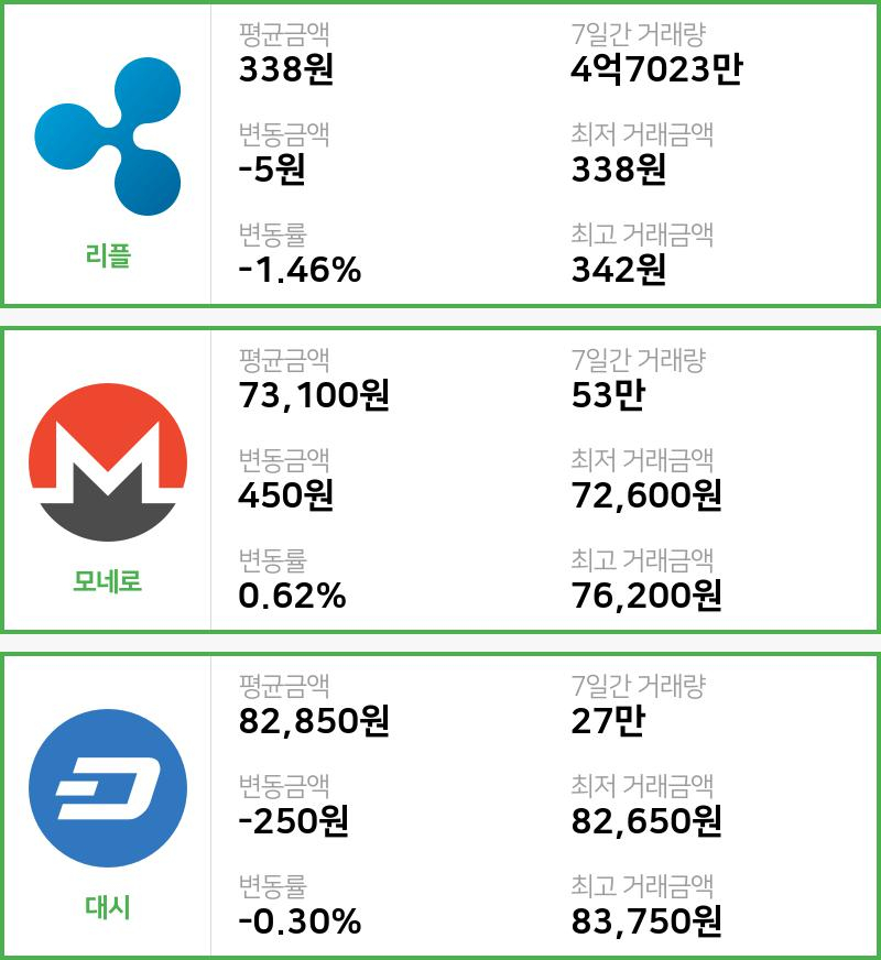 [4일 빗썸 리플시황]  18시 기준 현재 리플 338원,모네로 7만3100원,  대시 8만2850원