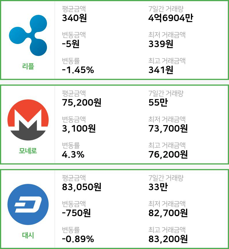 [빗썸 리플 ,모네로시황]  07시 기준 현재 리플 340원,모네로 7만5200원,  대시 8만3050원