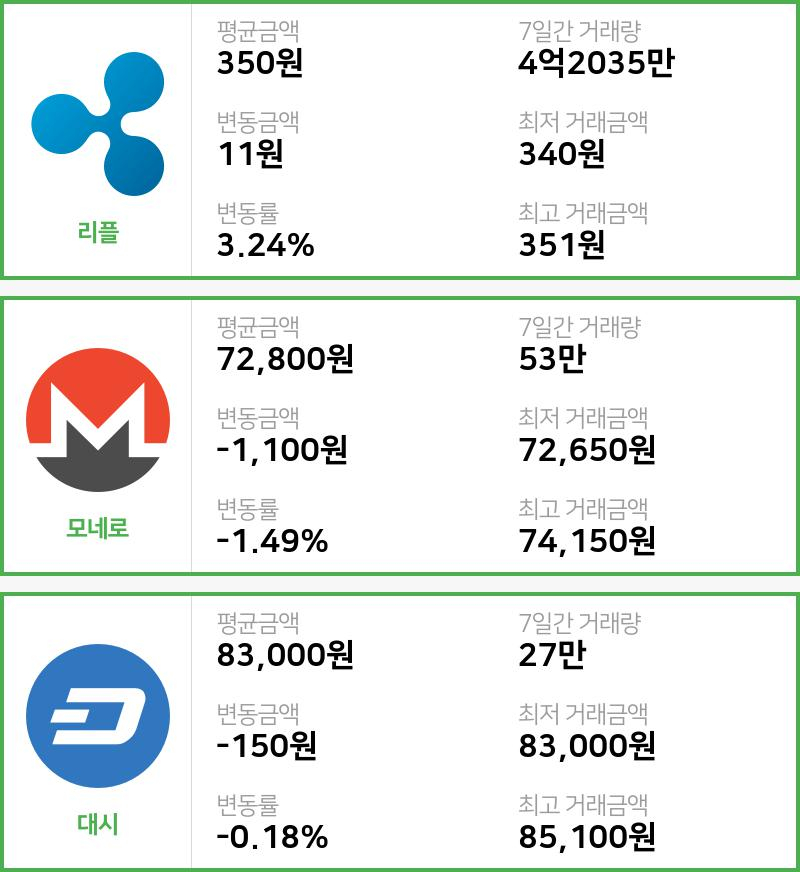 [빗썸 리플 ,모네로시황]  09시 기준 현재 리플 350원,모네로 7만2800원,  대시 8만3000원