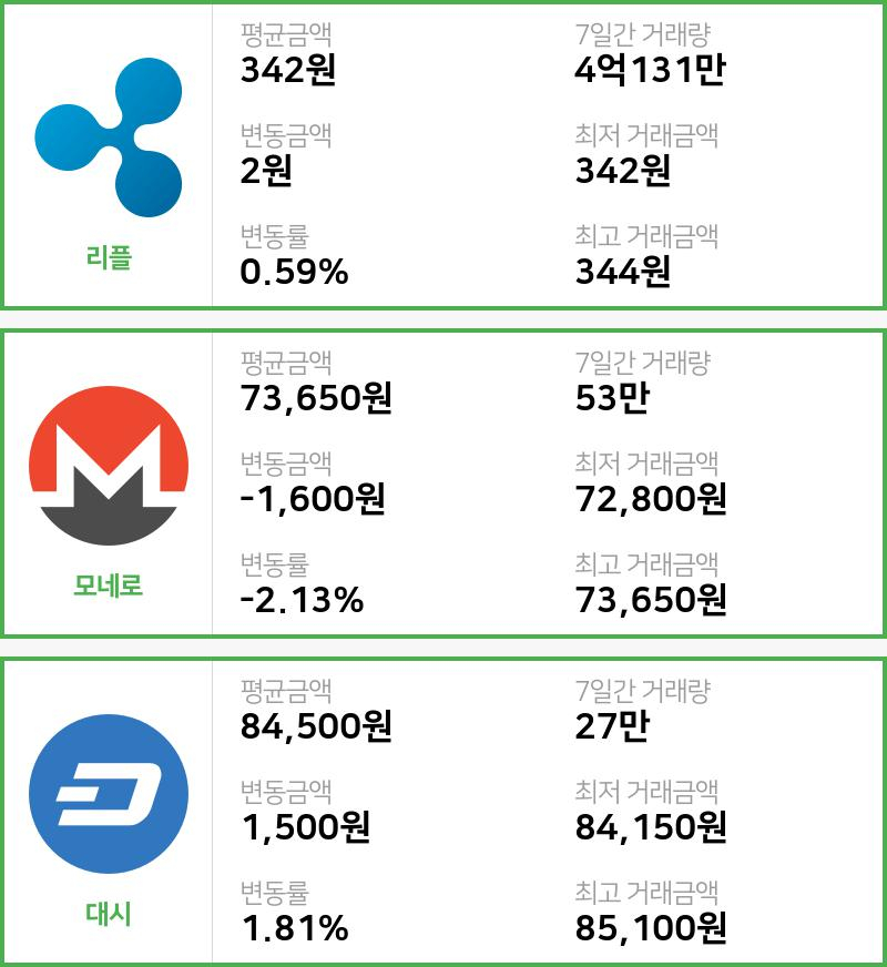 [빗썸 리플 ,모네로시황]  02시 47분 기준 현재 리플 342원,모네로 7만3650원,  대시 8만4500원