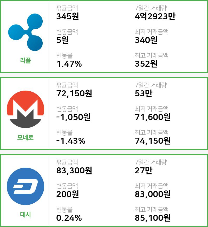 [5일 빗썸 리플시황]  16시 기준 현재 리플 345원,모네로 7만2150원,  대시 8만3300원
