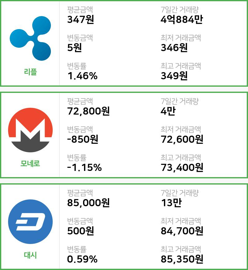 [6일 빗썸 리플시황]  02시 47분 기준 현재 리플 347원,모네로 7만2800원,  대시 8만5000원