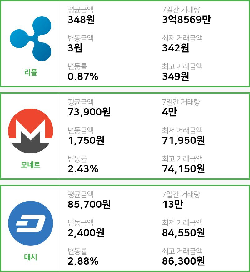 [6일 빗썸 리플시황]  16시 47분 기준 현재 리플 348원,모네로 7만3900원,  대시 8만5700원