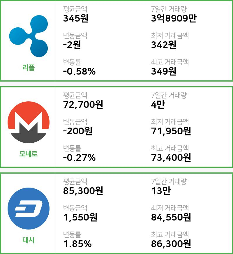 [6일 빗썸 리플시황]  13시 47분 기준 현재 리플 345원,모네로 7만2700원,  대시 8만5300원