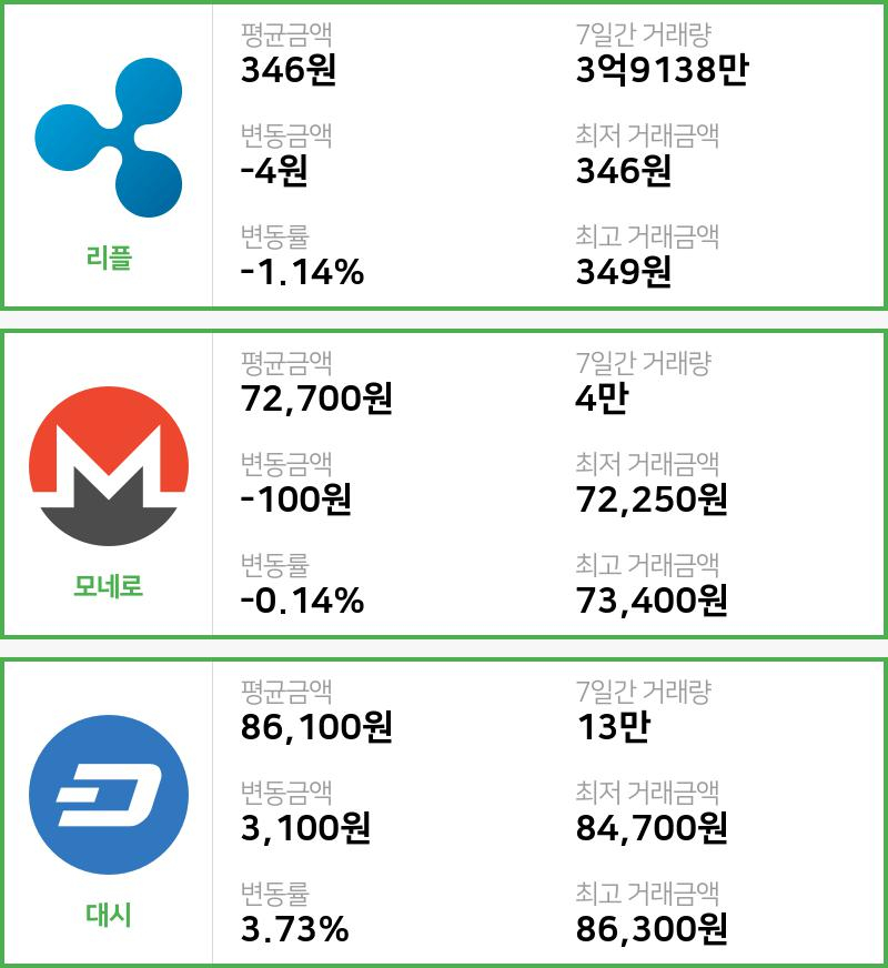 [빗썸 리플 ,모네로시황]  09시 47분 기준 현재 리플 346원,모네로 7만2700원,  대시 8만6100원