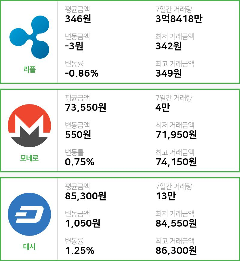 [6일 빗썸 리플시황]  18시 47분 기준 현재 리플 346원,모네로 7만3550원,  대시 8만5300원