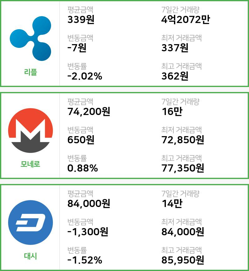 [7일 빗썸 리플시황]  18시 47분 기준 현재 리플 339원,모네로 7만4200원,  대시 8만4000원