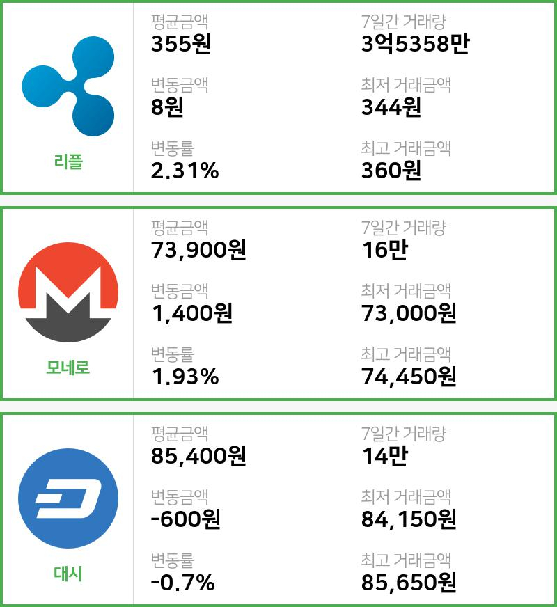 [빗썸 리플 ,모네로시황]  07시 기준 현재 리플 355원,모네로 7만3900원,  대시 8만5400원