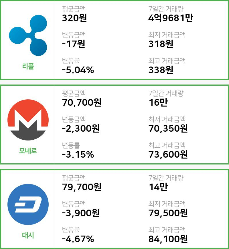 [빗썸 리플 ,모네로시황]  22시 기준 현재 리플 320원,모네로 7만700원,  대시 7만9700원