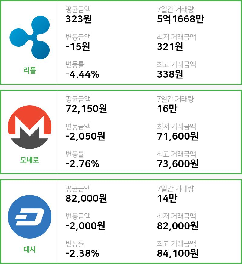 [빗썸 리플 ,모네로시황]  18시 47분 기준 현재 리플 323원,모네로 7만2150원,  대시 8만2000원