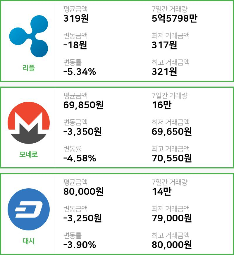 [빗썸 리플 ,모네로시황]  02시 기준 현재 리플 319원,모네로 6만9850원,  대시 8만원