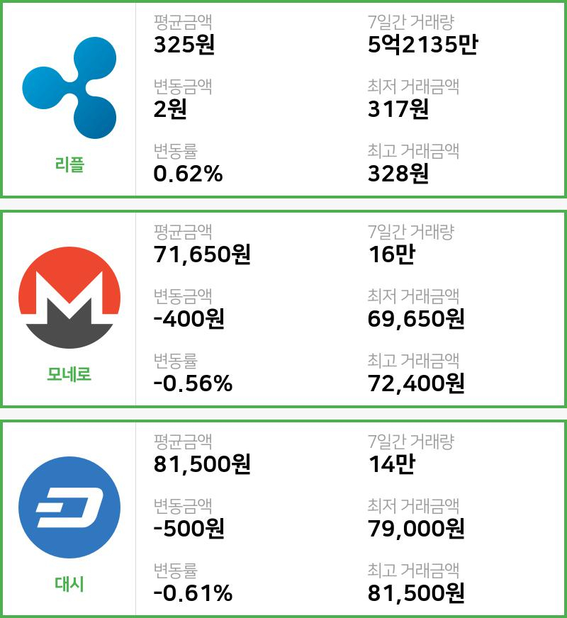 [9일 빗썸 리플시황]  18시 기준 현재 리플 325원,모네로 7만1650원,  대시 8만1500원