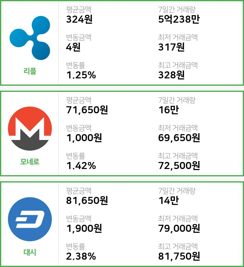 [빗썸 리플 ,모네로시황]  22시 47분 기준 현재 리플 324원,모네로 7만1650원,  대시 8만1650원